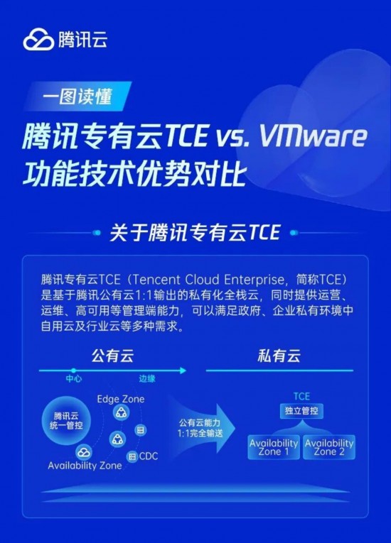 VMware替代与升级选型必看！腾讯专有云TCE成企业升级首选