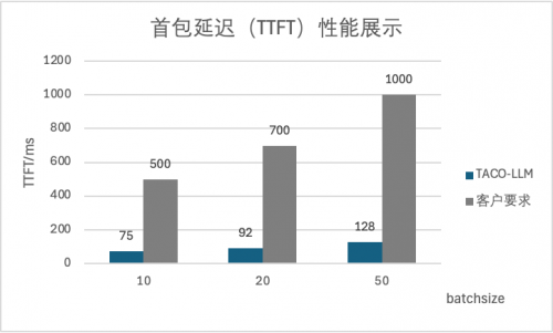 元旦出行AI成最强决策工具，腾讯云TACO助力同程旅行推理效率翻倍
